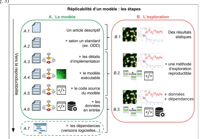 Figure 3 : Les paliers de réplicabilité d’un modèle de simulation et de son exploration