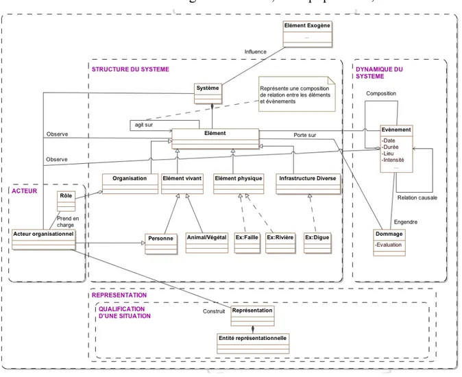 Figure 3 : La structure du système et ses relations avec les sous-systèmes  Dynamique, Acteur et Représentation 
