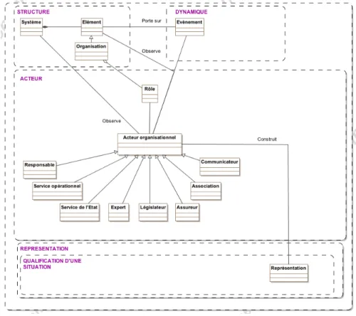 Figure 5 : Les acteurs et leurs relations avec les sous-systèmes Structure, Dynamique  et Représentation 
