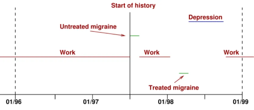 Figure 2: Employment History of a Hypothetical Worker
