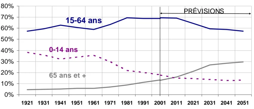 Figure 1. Evolution of the population of Québec by age groups, from 1921 to 1951  