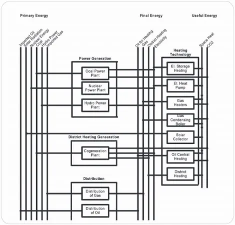 Figure 1-2 : Système énergétique de référence, une approche fluxiale et technologique  (IEA, 2000, 45) 