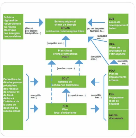 Figure 1-11 : Les dispositifs de planification opérationnelle territoire-énergie (CERTU, 2011) 