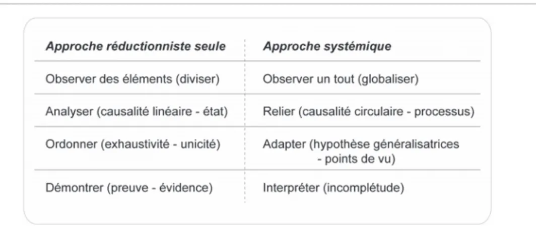 Tableau 2-1 : Elément de synthèse comparative et complémentaire des approches analytique et  systémique (Adapté de Schwarz, 1991) 