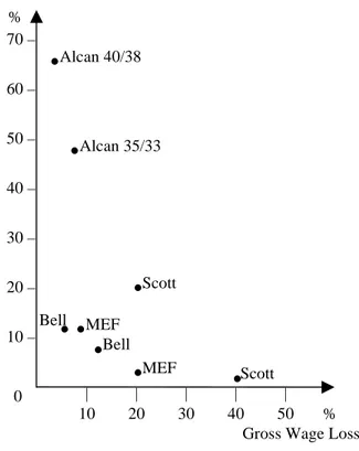 Figure 1: Tradeoff between Participation Rate and Wage Loss