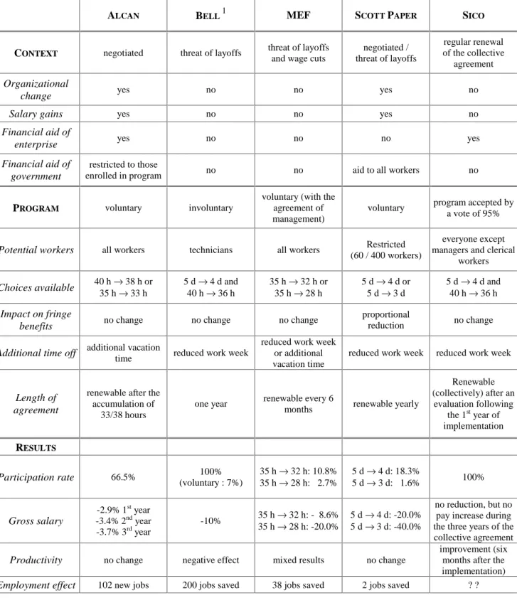 Table 1 : Five case studies of work sharing : Context, Program and Results