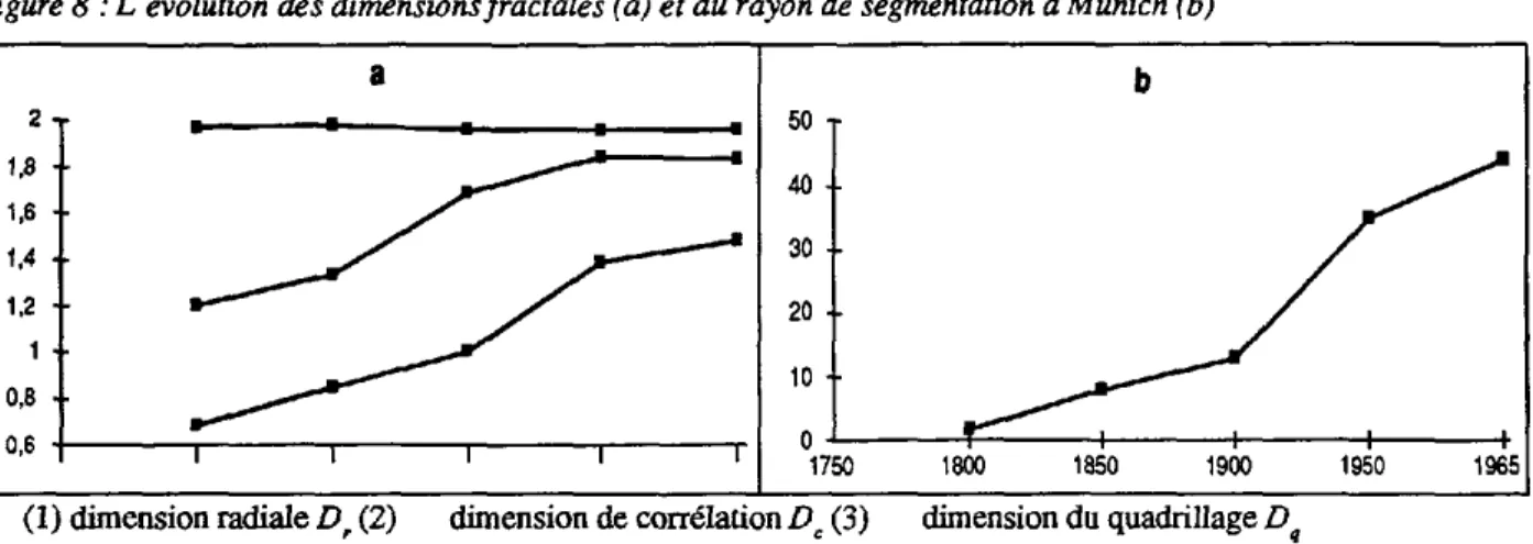 Figure 8: L'évolution des dimensions fractales (a) et du rayon de  segmentation  à  Munich (b) 