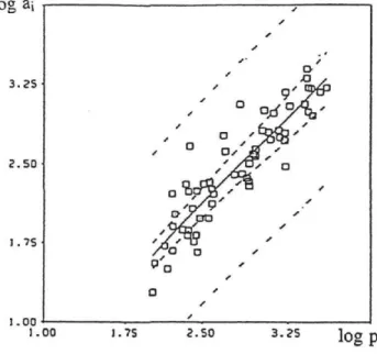 Figure 1 :La  représentation bi-logarithmique entre les périmètres P; et les surfaces a; observées 