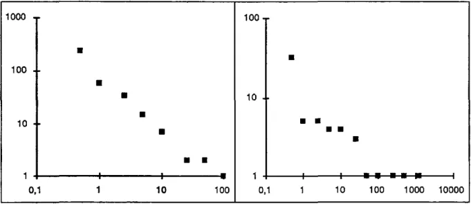 Figure 7: L'analyse des agrégats pour la zone métropolitaine de Saint Petersbourg  à  gauche et celle de Melbourne  à  droite  1000  ~  100  •  •  100  r  •  •  10  10  •  •  •  •  •  •  •  •  •  1  1  0,1  1  10  100  0,1  1  10  100  1000  10000 