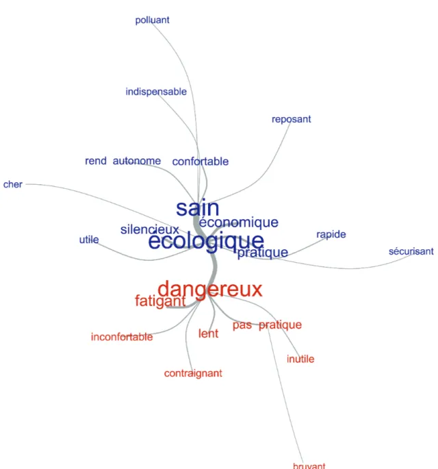 Figure 4. Graphe de similitude pour les opinions sur le vélo Deux choix principaux se dégagent en ce qui concerne  l’opinion qu’ont les individus du vélo (Figure 4)