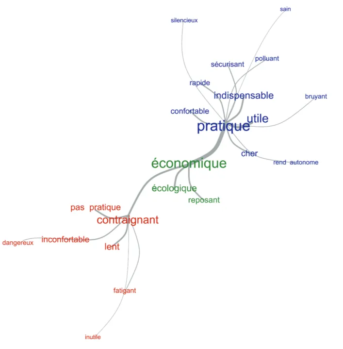 Figure 5. Graphe de similitude pour les opinions sur les transports en commun Ici (Figure 5), trois groupes de termes se détachent pour 