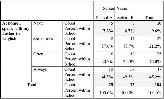Table 10: Students who reported speaking English with Father by School           School Name  Total  School A  School B  At home I  speak with my  Father in  English                 Never    Count  5  5  10 Percent within School 17.2% 6.7% 9.6% Sometimes  