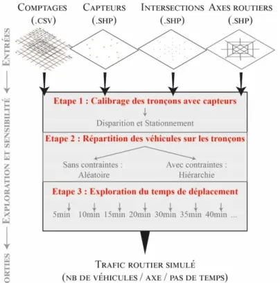 Figure 4 : Plan d’exploration et de sensibilité des paramètres du modèle SCAUP
