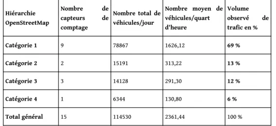 Tableau 2 : Fréquentation observée du trafic routier sur le cas d’étude proposé 