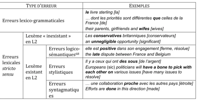 Tableau 2. Catégorisation des erreurs lexicales selon Granger et Monfort (1994) 