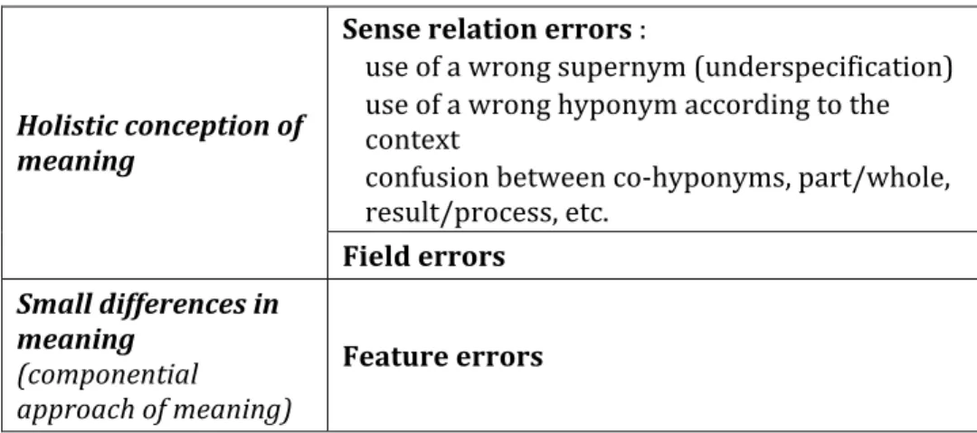 Tableau 5. Les différents types d’erreurs sémantiques selon Zimmermann (1986) 