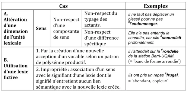 Tableau 6. Les différents types d’erreurs sémantiques selon Anctil (2005) 