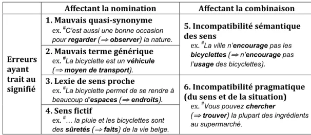 Tableau 8. Les erreurs sémantiques chez Milićević et Hamel (2007) 