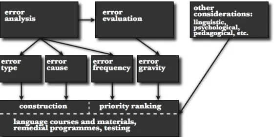 Figure 3.  Error analysis and error evaluation (Johansson, 1978: 3) 