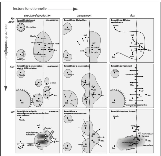 Figure 1 : Une lente structuration de l’espace franco-suisse
