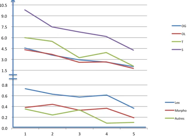 Figure   28.   Nombre   moyen   d’erreurs   par   100   mots   dans   chaque   catégorie   de   la   1 re    à   la   5 e    secondaire   