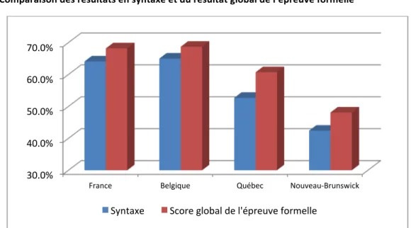 Figure   7.   Comparaison   des   résultats   en   syntaxe   et   du   résultat   global   de   l’épreuve   formelle      
