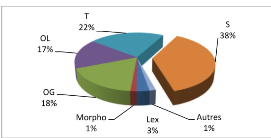 Figure   22.   Distribution   des   erreurs   en   pourcentage   de   chaque   catégorie   en   1 re    secondaire   