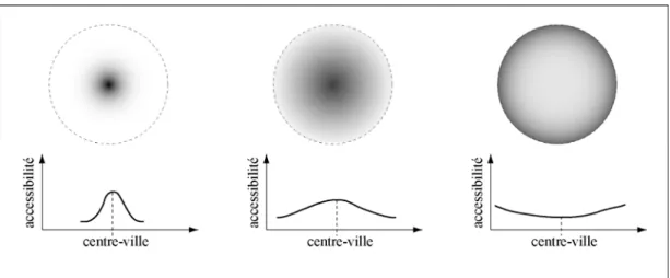 Figure 4 : Quand l’accessibilité devient périphérique 