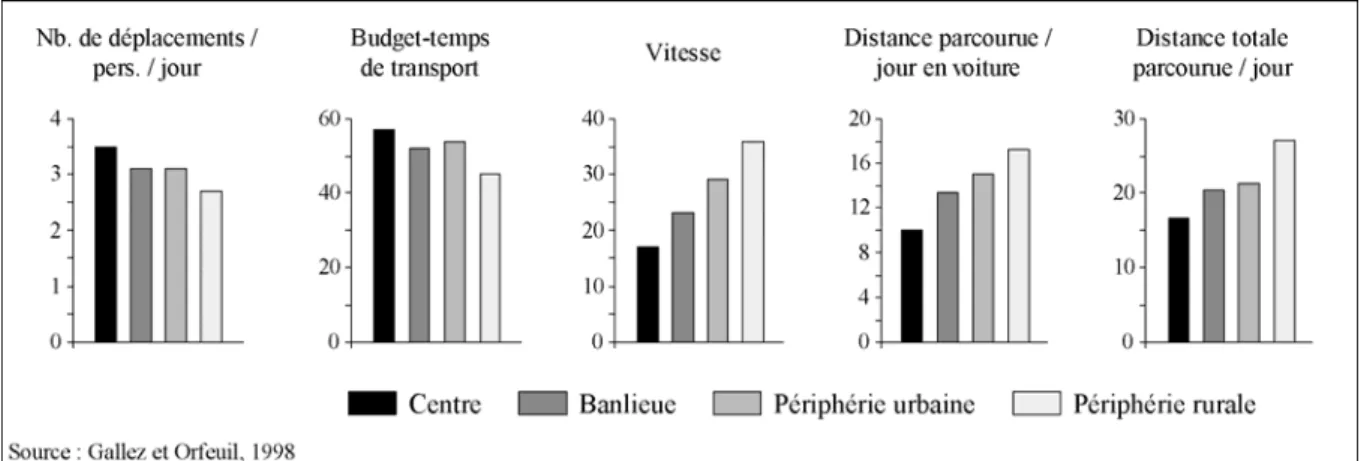 Figure 11 : Des manières de se déplacer dépendantes de la localisation 