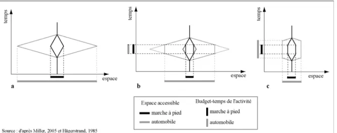 Figure 12 : Appréhender les avantages comparatifs de l’automobile  par le prisme spatio-temporel 