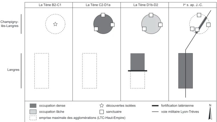 Fig. 3 - Schéma d’évolution spatio-chronologique du pôle de peuplement   Langres/Champigny-lès-Langres (DAO : N. Coquet et St. Izri, CNRS).