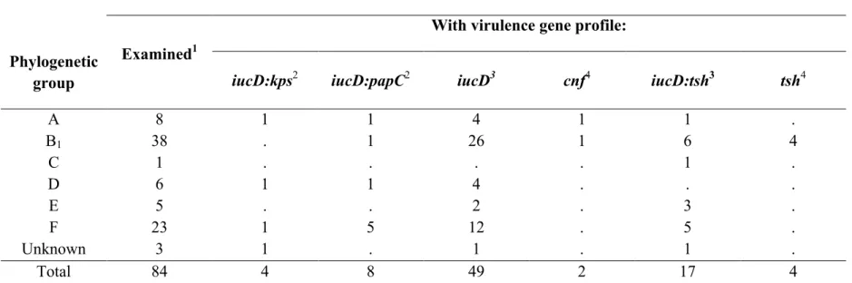 Table  1:  Distribution  of  phylogenetic  groups  and  virulence  gene  profile  among  ExPEC  isolates  from  chicken  carcasses  of  different retail origins in Vietnam 