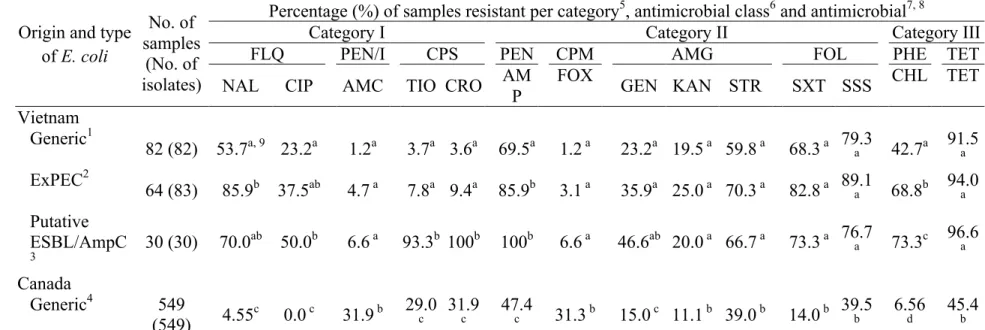 Table 2 : Resistance to antimicrobials of high importance in human medicine in Generic, ExPEC and putative ESBL/AmpC  isolates of E