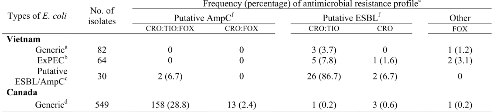 Table 4: Presence of putative ESBL and AmpC antimicrobial resistance profiles in E. coli from chicken meat in Vietnam and  Canada 