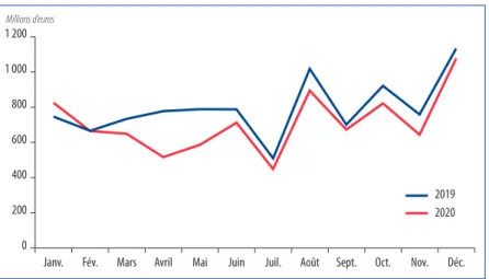 Graphique 11 –  Chiffre d’affaires du secteur des arts visuels, 2019-2020