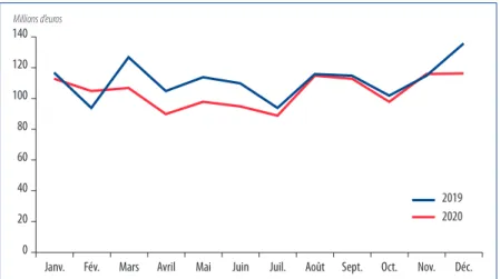 Graphique 6 –  Chiffre d’affaires du secteur de la radio, 2019-2020