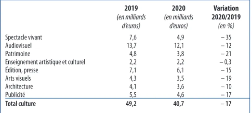 Tableau 3 –  Estimation provisoire de la perte d’activité des branches  culturelles en 2020