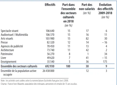 Tableau 4 –  Emploi dans les secteurs culturels en 2018