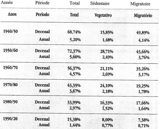 Tableau 1 - Population- Sào Paulo : taux de croissance sédentaire et migratoire