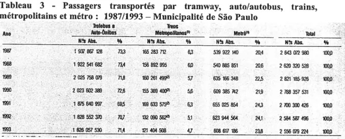 Tableau 3 - Passagers transportés par tramway, auto/autobus, trains, métropolitains et métro : 1987/1 993 — Municipalité de So Paulo