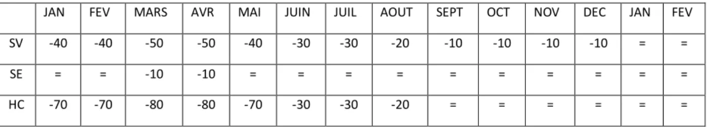 Tableau 6 :   Hypothèses d’évolution de l’activité retenues pour le scénario 2 