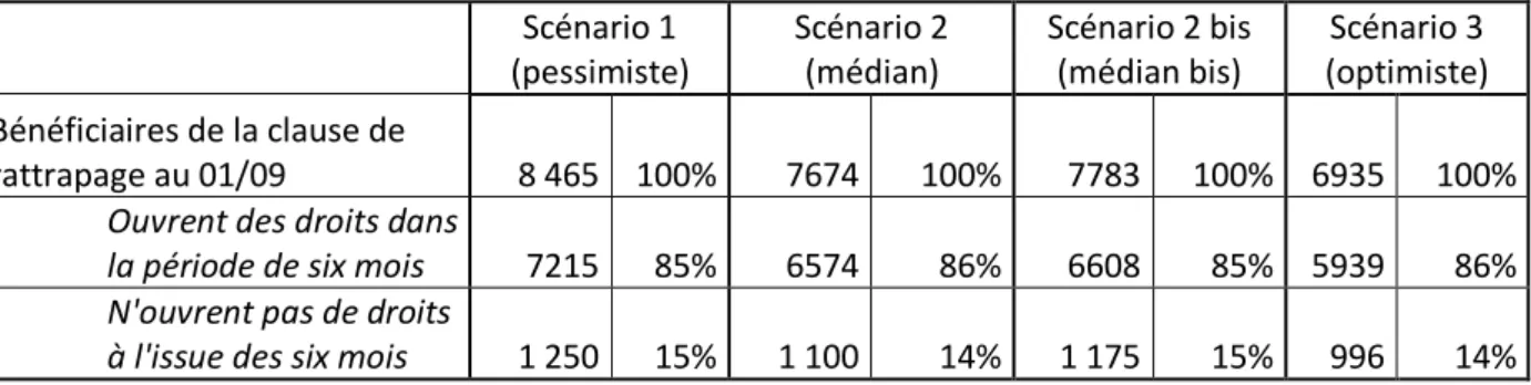 Tableau 10 :  Situation simulée des bénéficiaires de la clause de rattrapage six mois après le 01/09/2021 