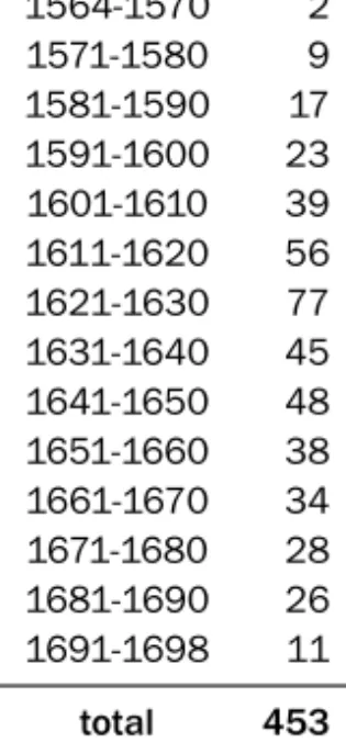 Tableau 9. — Répartition des demandes de pardon par décennie 1564-1570 2 1571-1580 9 1581-1590 17 1591-1600 23 1601-1610 39 1611-1620 56 1621-1630 77 1631-1640 45 1641-1650 48 1651-1660 38 1661-1670 34 1671-1680 28 1681-1690 26 1691-1698 11 total 453 2 Les