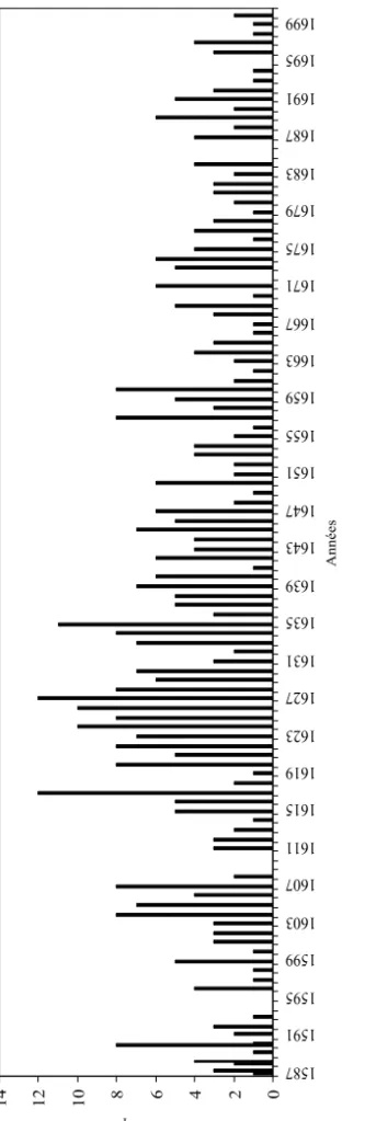 Graphique 2 : répartition annuelle des demandes de pardon 02468 101214