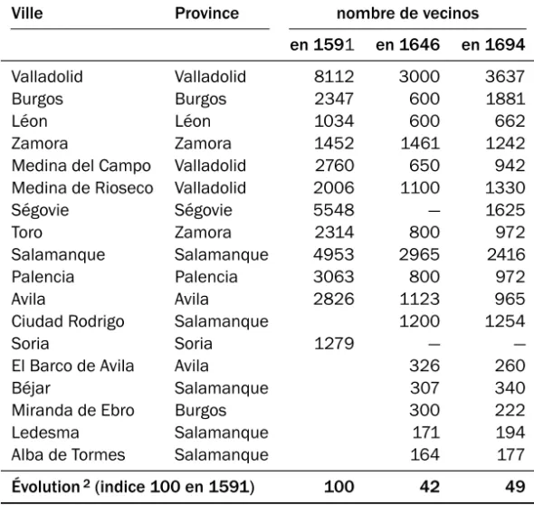 Tableau 6. — Population des principales villes de Castille et Léon selon les recensements de 1591, 1646 et 1694 (vecinos) 1