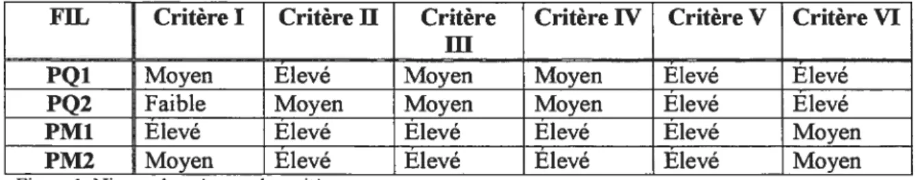 figure 1. Niveau de présence ces critères