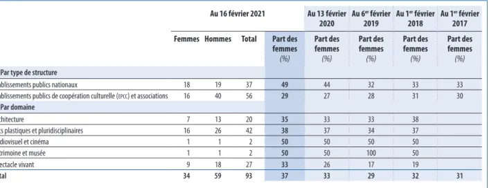 Tableau 28 –  Part des femmes à la direction *  des 100 plus grandes entreprises culturelles en France, 2017-2021
