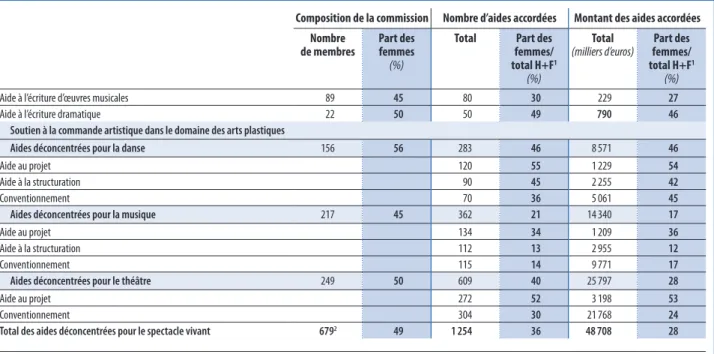 Tableau 30 –  Aides à la création artistique accordées par le ministère de la Culture, 2020