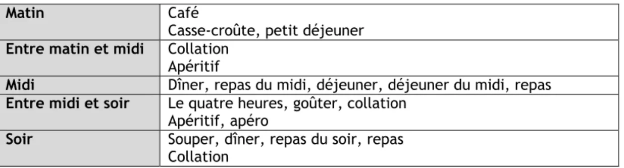 Tableau III – Noms des repas 