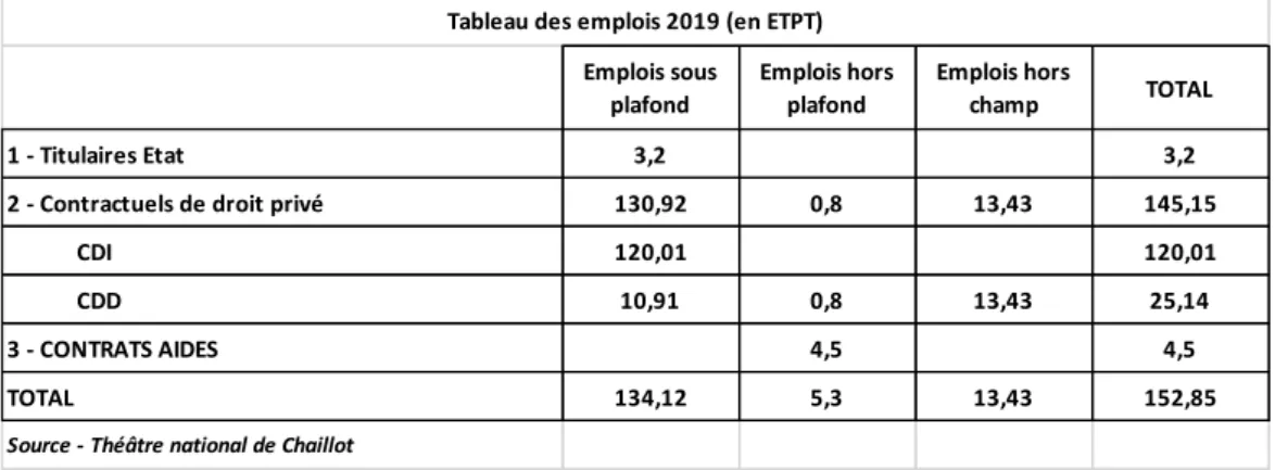 Tableau des emplois 2019 (en ETPT)